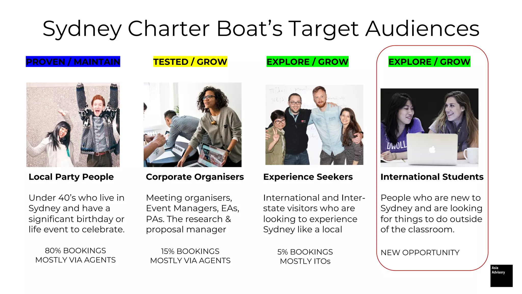 Local Party People Corporate Organisers Experience Seekers International Students
Under 40&rsquo;s who live in
Sydney and have a
significant birthday or
life event to celebrate.
Meeting organisers,
Event Managers, EAs,
PAs. The research &
proposal manager
International and Inter-
state visitors who are
looking to experience
Sydney like a local
People who are new to
Sydney and are looking
for things to do outside
of the classroom.
Sydney Charter Boat&rsquo;s Target Audiences
PROVEN / MAINTAIN TESTED / GROW EXPLORE / GROW EXPLORE / GROW
80% BOOKINGS
MOSTLY VIA AGENTS
15% BOOKINGS
MOSTLY VIA AGENTS
5% BOOKINGS
MOSTLY ITOs
NEW OPPORTUNITY
 