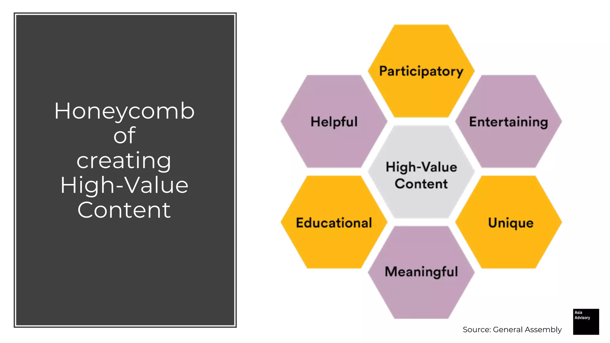 Honeycomb
of
creating
High-Value
Content
Source: General Assembly
 