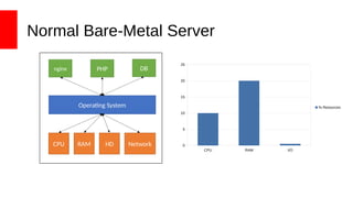 Normal Bare-Metal Server
CPU RAM HD Network
Operating System
nginx PHP DB
CPU RAM I/O
0
5
10
15
20
25
% Resources
 