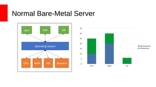 Normal Bare-Metal Server
CPU RAM HD Network
Operating System
nginx PHP DB
CPU RAM I/O
0
5
10
15
20
25
30
35
App Resources
% Resources
 