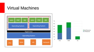 Virtual Machines
CPU RAM HD Network
Operating System
nginx PHP DB
Operating System
nginx PHP DB
Operating System
Hypervisor
CPU RAM I/O
0
10
20
30
40
50
60
70
App Resources
% Resources
 