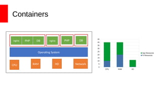Containers
CPU RAM HD Network
Operating System
nginxnginx PHP DB PHP DB
CPU RAM I/O
0
5
10
15
20
25
30
35
40
45
App Resources
% Resources
 