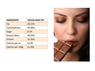 INGREDIENT          COCOA HIGH FAT
Fat                 20-25%
Carbohydrates       45-60%
Sugar               0-2%
Dietary fibers      30-35%
Protein             15-20%
Calories per oz     Ca 90
Calories per 100g   Ca 300
 