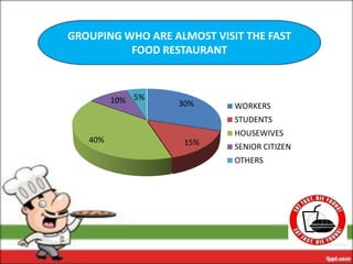 GROUPING WHO ARE ALMOST VISIT THE FAST
          FOOD RESTAURANT



         10% 5%   30%       WORKERS
                            STUDENTS
                            HOUSEWIVES
   40%             15%      SENIOR CITIZEN
                            OTHERS
 
