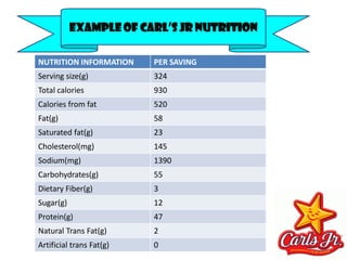 Example Of Carl’s jr Nutrition

NUTRITION INFORMATION     PER SAVING
Serving size(g)           324
Total calories            930
Calories from fat         520
Fat(g)                    58
Saturated fat(g)          23
Cholesterol(mg)           145
Sodium(mg)                1390
Carbohydrates(g)          55
Dietary Fiber(g)          3
Sugar(g)                  12
Protein(g)                47
Natural Trans Fat(g)      2
Artificial trans Fat(g)   0
 