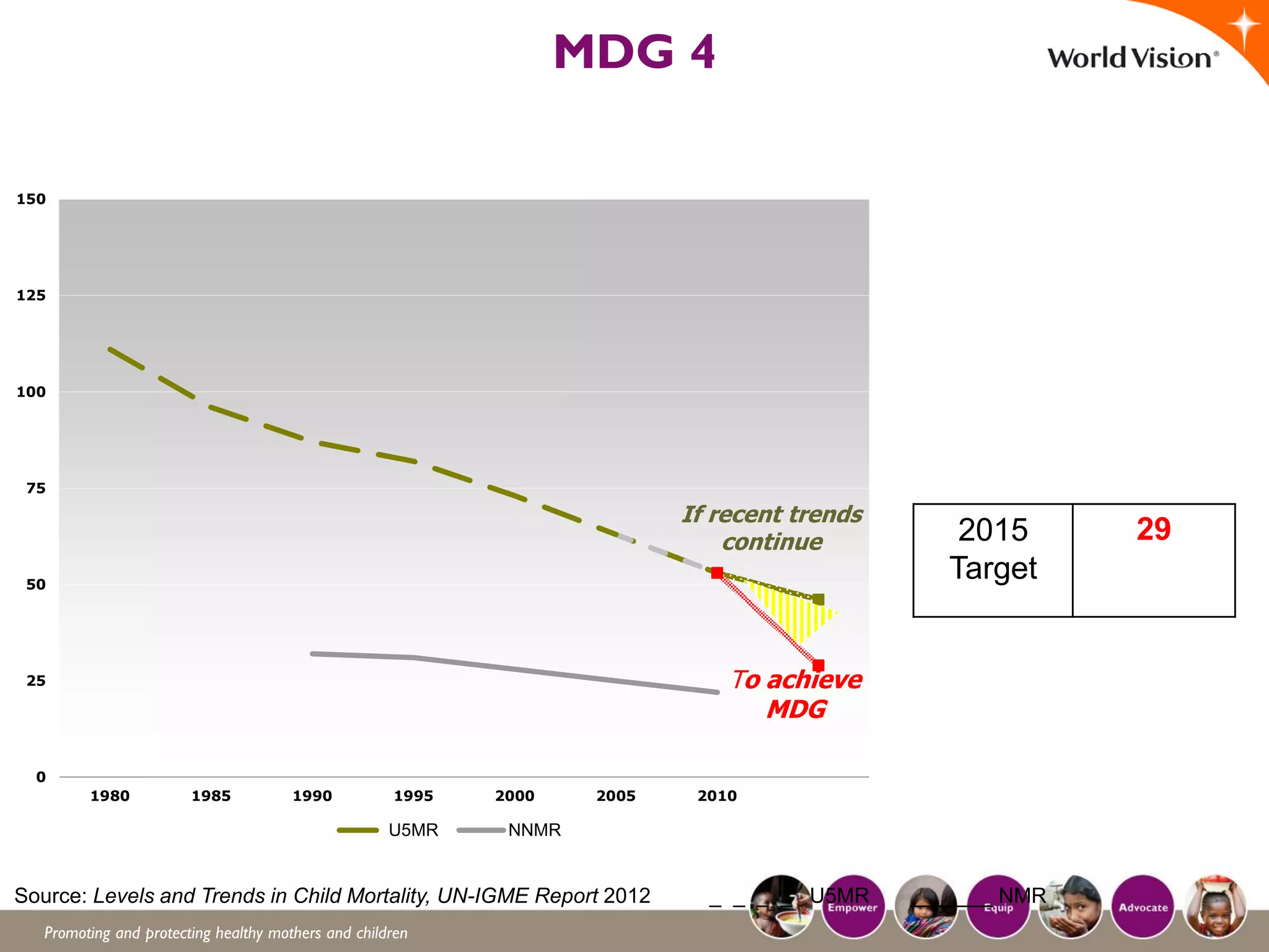 Promoting and protecting healthy mothers and children
MDG 4
2015
Target
29
Source: Levels and Trends in Child Mortality, UN-IGME Report 2012 _ _ _ _ U5MR _______ NMR
0
25
50
75
100
125
150
1980 1985 1990 1995 2000 2005 2010
U5MR NNMR
If recent trends
continue
To achieve
MDG
 