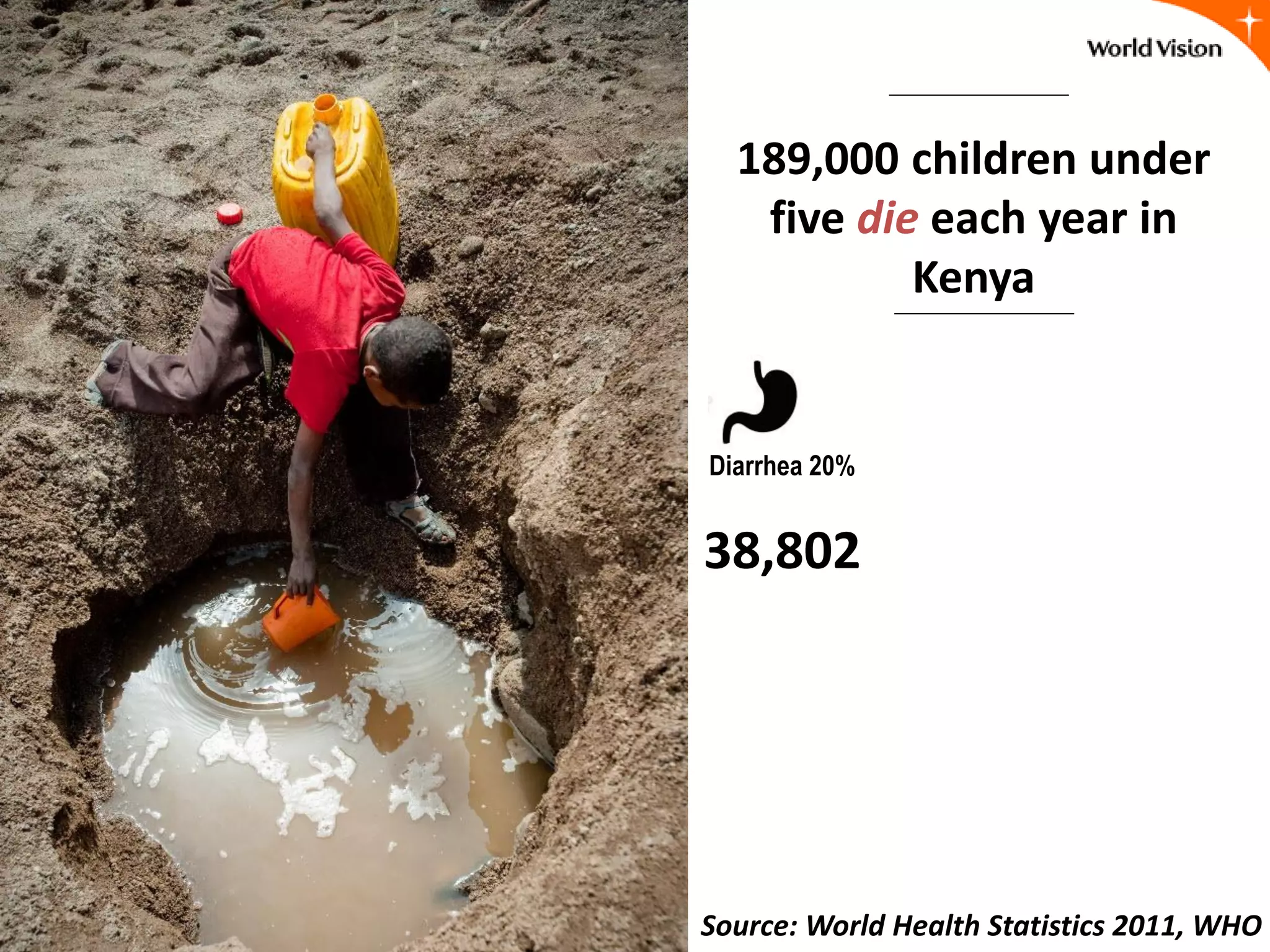 189,000 children under
five die each year in
Kenya
Diarrhea 20%
38,802
Source: World Health Statistics 2011, WHO
 