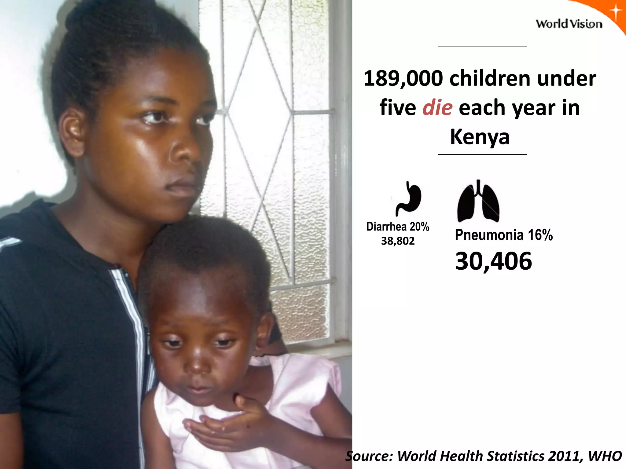 189,000 children under
five die each year in
Kenya
Pneumonia 16%
30,406
Diarrhea 20%
38,802
Source: World Health Statistics 2011, WHO
 