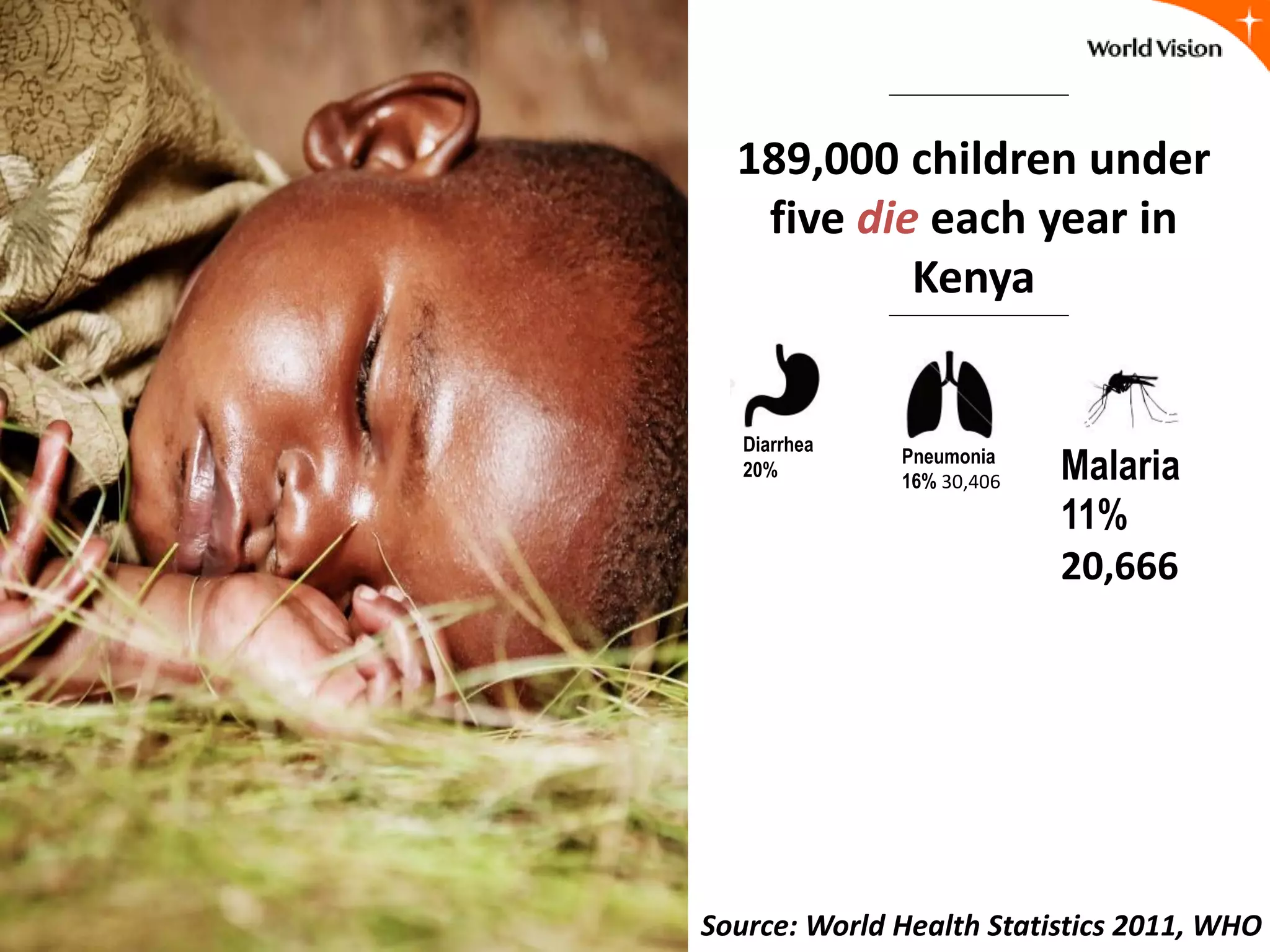 189,000 children under
five die each year in
Kenya
Pneumonia
16% 30,406
Diarrhea
20% Malaria
11%
20,666
Source: World Health Statistics 2011, WHO
 