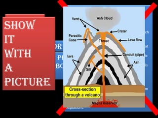 •Magma - Molten rock beneath Earth's surface.
            •Parasitic Cone - A small cone-shaped volcano


 DON’T
            formed by an accumulation of volcanic debris.

SHOW        •Sill - A flat piece of rock formed when magma
            hardens in a crack in a volcano.
            •Vent - An opening in Earth's surface through which
 WRITE
IT          volcanic materials escape.
            •Flank - The side of a volcano.
       FOR EXAMPLE
            •Lava - Molten rock that erupts from a volcano that
 IN
WITH        solidifies as it cools.
            •Crater - Mouth of a volcano - surrounds a volcanic
         Presenting
 A
            vent.

A       about volcano
            •Conduit - An underground passage magma travels
            through.
            parts
            •Summit - Highest point; apex
 SLIDE
PICTURE     •Throat - Entrance of a volcano. The part of the
            conduit that ejects lava and volcanic ash.
            •Ash - Fragments of lava or rock smaller than 2 mm
            in size that are blasted into the air by volcanic
            explosions.
            •Ash Cloud - A cloud of ash formed by volcanic
            explosions.
 