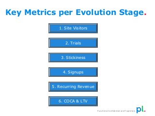 Key Metrics per Evolution Stage.
1. Site Visitors

2. Trials

3. Stickiness

4. Signups

5. Recurring Revenue

6. COCA & L...