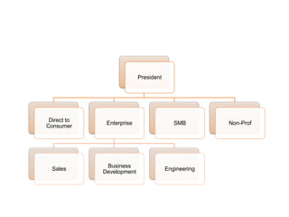 President
Direct to
Consumer
Enterprise
Sales
Business
Development
Engineering
SMB Non-Prof
 