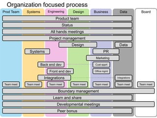 Prod Team Systems Engineering Design Business Data Board
Organization focused process
Learn and share
Product team
Design
Front end dev
Data
Status
Systems
All hands meetings
Developmental meetings
Marketing
PR
Cust spprt
Office mgmt
Team meet Team meet Team meet Team meet Team meet Team meet Team meet
Boundary management
Peer bonus
Project management
Back end dev
Integrations Integrations
 