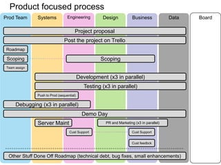 Prod Team Systems Engineering Design Business Data Board
Product focused process
PR and Marketing (x3 in parallel)
Project proposal
Post the project on Trello
Roadmap
Server Maint
Debugging (x3 in parallel)
Cust Support
Scoping
Team assign
Development (x3 in parallel)
Testing (x3 in parallel)
Push to Prod (sequential)
Scoping
Cust Support
Cust feedbck
Other Stuff Done Off Roadmap (technical debt, bug fixes, small enhancements)
Demo Day
 