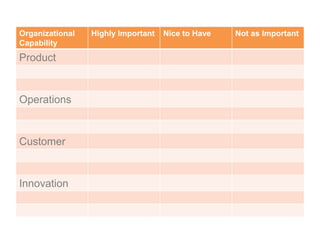 Organizational
Capability
Highly Important Nice to Have Not as Important
Product
Operations
Customer
Innovation
 