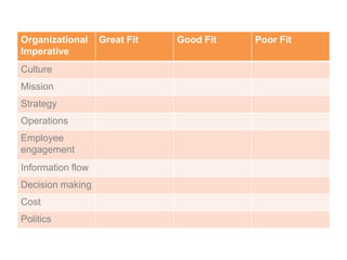 Organizational
Imperative
Great Fit Good Fit Poor Fit
Culture
Mission
Strategy
Operations
Employee
engagement
Information flow
Decision making
Cost
Politics
 