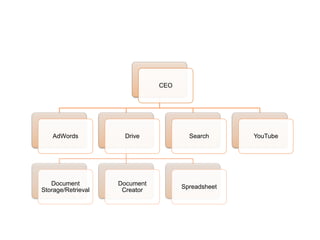 CEO
AdWords Drive
Document
Storage/Retrieval
Document
Creator
Spreadsheet
Search YouTube
 