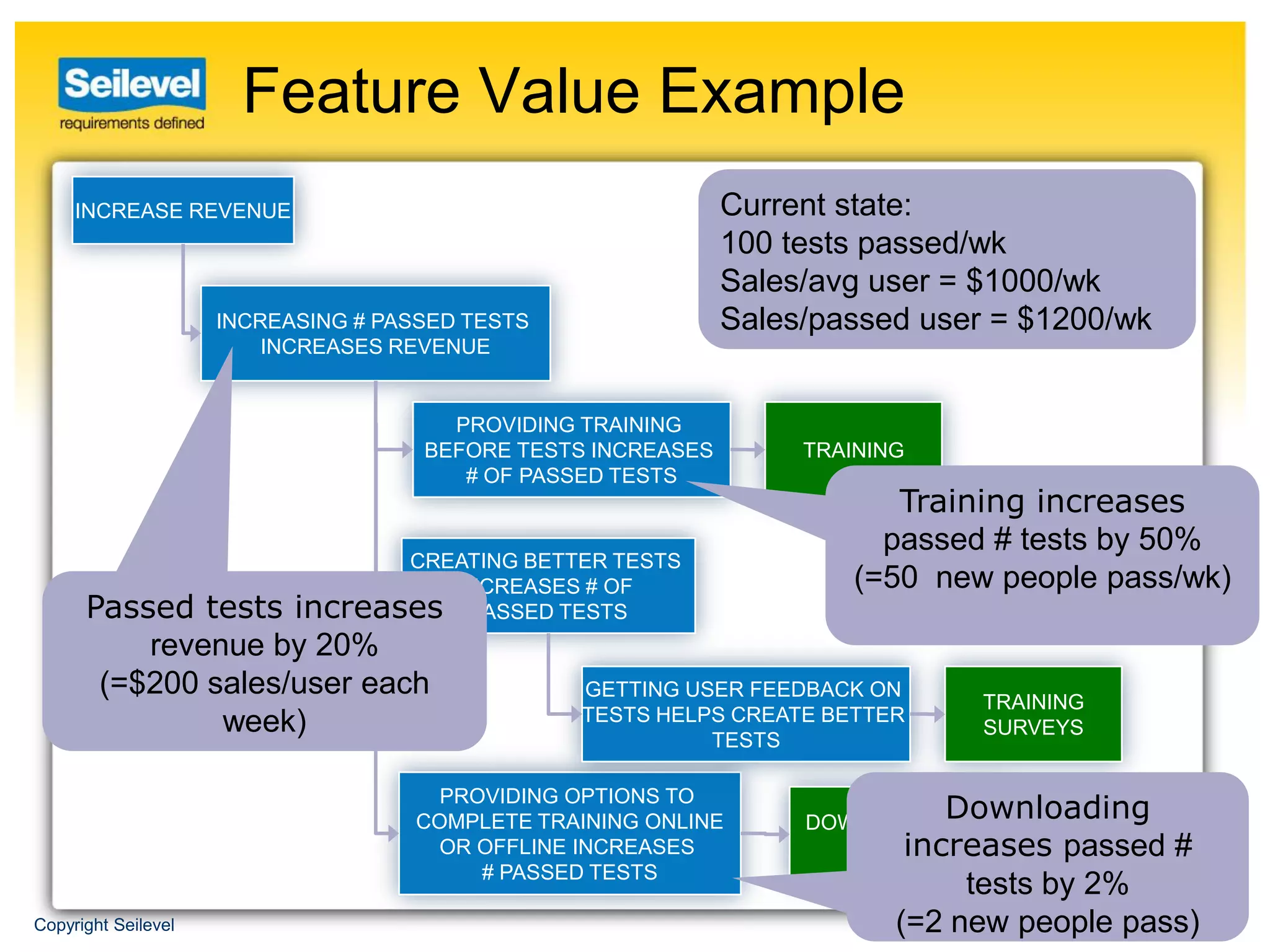 Feature Value Example
     INCREASE REVENUE                                         Current state:
                                                              100 tests passed/wk
                                                              Sales/avg user = $1000/wk
                     INCREASING # PASSED TESTS                Sales/passed user = $1200/wk
                         INCREASES REVENUE


                                       PROVIDING TRAINING
                                     BEFORE TESTS INCREASES        TRAINING
                                        # OF PASSED TESTS
                                                                          Training increases
                                                                         passed # tests by 50%
                                  CREATING BETTER TESTS
                                     INCREASES # OF                    (=50 new people pass/wk)
      Passed tests         increases PASSED TESTS
          revenue by 20%
       (=$200 sales/user each                    GETTING USER FEEDBACK ON
                                                                               TRAINING
               week)                             TESTS HELPS CREATE BETTER
                                                                               SURVEYS
                                                           TESTS

                                      PROVIDING OPTIONS TO
                                    COMPLETE TRAINING ONLINE                 Downloading
                                                                   DOWNLOADABLE
                                     OR OFFLINE INCREASES                 increases
                                                                     TRAINING         passed #
                                         # PASSED TESTS
                                                                               tests by 2%
Copyright Seilevel                                                        (=2 new people pass)
 