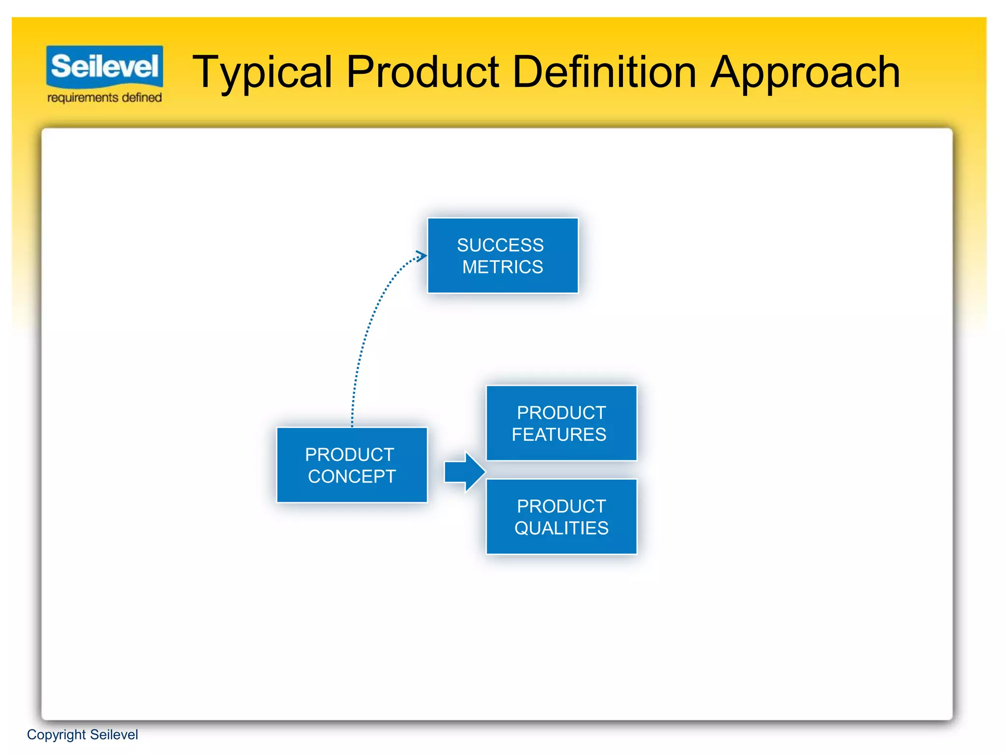 Typical Product Definition Approach


                                    SUCCESS
                                    METRICS




                                        PRODUCT
                                        FEATURES
                          PRODUCT
                          CONCEPT
                                        PRODUCT
                                        QUALITIES




Copyright Seilevel
 