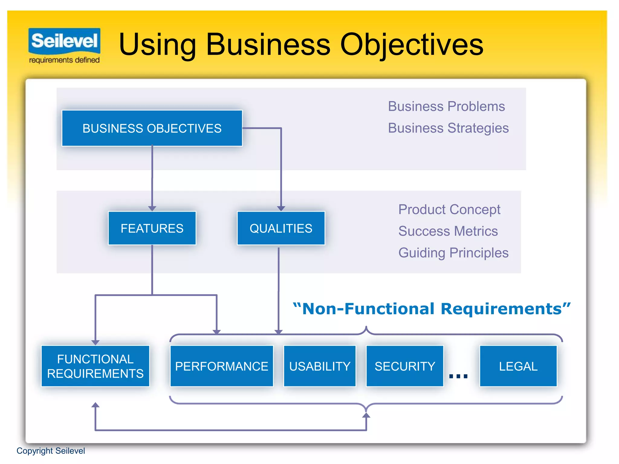 Using Business Objectives
                                                         Business Problems
                 BUSINESS OBJECTIVES                     Business Strategies




                                                           Product Concept
                      FEATURES         QUALITIES           Success Metrics
                                                           Guiding Principles



                                             “Non-Functional Requirements”


        FUNCTIONAL
       REQUIREMENTS
                             PERFORMANCE    USABILITY   SECURITY
                                                                   …         LEGAL




Copyright Seilevel
 