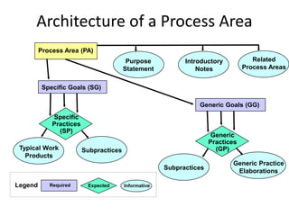 Architecture of a Process Area
         Process Area (PA)
                                         Purpose            Introductory            Related
                                        Statement               Notes            Process Areas


          Specific Goals (SG)

                                                                Generic Goals (GG)
             Specific
             Practices
               (SP)
                                                                      Generic
                                                                     Practices
 Typical Work            Subpractices                                  (GP)
   Products
                                                                            Generic Practice
                                                      Subpractices
                                                                             Elaborations

Legend      Required      Expected      Informative
 