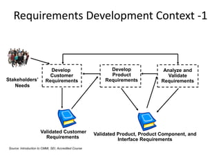 Requirements Development Context -1



                            Develop                           Develop               Analyze and
                            Customer                          Product                 Validate
Stakeholders’             Requirements                      Requirements           Requirements
   Needs




                       Validated Customer               Validated Product, Product Component, and
                         Requirements                             Interface Requirements
 Source: Introduction to CMMI, SEI, Accredited Course
 