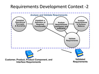 Requirements Development Context -2
                      Analyze and Validate Requirements

         Establish        Establish a                              Analyze
        Operational      Definition of          Analyze          Requirements
         Concepts          Required          Requirements         to Achieve
        & Scenarios      Functionality      (necessary and         Balance
                                               sufficient)




                                                          Validate
                                                        Requirements




Customer, Product, Product Component, and                       Validated
          Interface Requirements                              Requirements
 