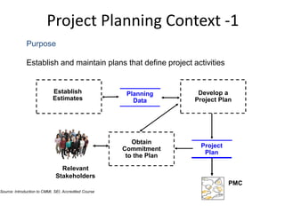 Project Planning Context -1
              Purpose

              Establish and maintain plans that define project activities


                             Establish                  Planning       Develop a
                             Estimates                    Data        Project Plan




                                                          Obtain
                                                                        Project
                                                       Commitment
                                                                         Plan
                                                        to the Plan

                                Relevant
                              Stakeholders
                                                                                  PMC
Source: Introduction to CMMI, SEI, Accredited Course
 