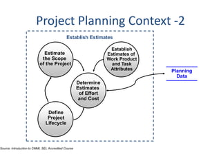 Project Planning Context -2
                                               Establish Estimates

                                                                     Establish
                              Estimate                              Estimates of
                             the Scope                              Work Product
                            of the Project                            and Task
                                                                     Attributes    Planning
                                                                                     Data
                                                       Determine
                                                       Estimates
                                                        of Effort
                                                        and Cost

                                 Define
                                 Project
                                Lifecycle




Source: Introduction to CMMI, SEI, Accredited Course
 