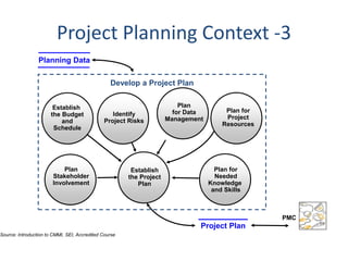 Project Planning Context -3
                 Planning Data

                                                 Develop a Project Plan


                       Establish                                         Plan
                                                                       for Data        Plan for
                      the Budget                  Identify
                                                                     Management        Project
                          and                  Project Risks
                                                                                      Resources
                       Schedule




                           Plan                         Establish                   Plan for
                       Stakeholder                     the Project                  Needed
                       Involvement                        Plan                    Knowledge
                                                                                   and Skills



                                                                                                  PMC
                                                                              Project Plan
Source: Introduction to CMMI, SEI, Accredited Course
 
