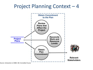 Project Planning Context – 4
                                                         Obtain Commitment
                                                             to the Plan

                                                         Review
                                                        Plans that
                                                        Affect the
                                                         Project


                                                                     Reconcile
                       Project                                       Work and
                        Plans                                        Resource
                                                                      Levels


                                                         Obtain
                                                          Plan
                                                       Commitment
                                                                                   Relevant
                                                                                 Stakeholders
Source: Introduction to CMMI, SEI, Accredited Course
 