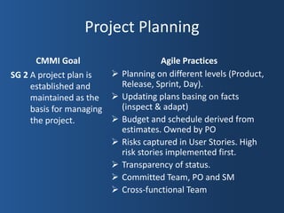 Project Planning
       CMMI Goal                     Agile Practices
SG 2 A project plan is   Planning on different levels (Product,
     established and      Release, Sprint, Day).
     maintained as the  Updating plans basing on facts
     basis for managing   (inspect & adapt)
     the project.        Budget and schedule derived from
                          estimates. Owned by PO
                         Risks captured in User Stories. High
                          risk stories implemented first.
                         Transparency of status.
                         Committed Team, PO and SM
                         Cross-functional Team
 