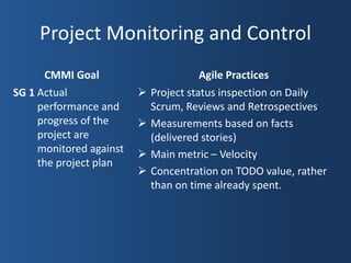Project Monitoring and Control
       CMMI Goal                        Agile Practices
SG 1 Actual                 Project status inspection on Daily
     performance and         Scrum, Reviews and Retrospectives
     progress of the        Measurements based on facts
     project are             (delivered stories)
     monitored against      Main metric – Velocity
     the project plan
                            Concentration on TODO value, rather
                             than on time already spent.
 