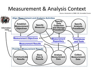 Measurement & Analysis Context
                                                           Source: Introduction to CMMI, SEI, Accredited Course


              Align Measurement and Analysis Activities
                                                       Specify
                 Establish                              Data                      Specify
                                    Specify           Collection
                Measurement                                                      Analysis
Information                        Measures          and Storage
                 Objectives                                                     Procedures
    need                                             Procedures



              Measurement Objectives               Measurement                   Procedures
                                                    Repository                    and Tools
                    Measurement Results

              Provide Measurement Results

                                     Store           Analyze                    Collect
               Communicate          Data &         Measurement                Measurement
                 Results            Results           Data                       Data
 