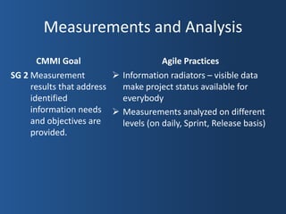 Measurements and Analysis
       CMMI Goal                       Agile Practices
SG 2 Measurement           Information radiators – visible data
     results that address   make project status available for
     identified             everybody
     information needs  Measurements analyzed on different
     and objectives are     levels (on daily, Sprint, Release basis)
     provided.
 