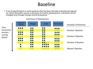 Baseline               SG1: Establish baselines of identified
                                                                 work products

   • A set of specifications or work products that has been formally reviewed and agreed
     on, which thereafter serves as the basis for further development, and which can be
     changed only through change control procedures. ”
                             Sub-Areas of Development
                   Require       Design          Code        Test Cases
                    ments                                                   Examples of Baselines:
Time
(successive                                                                 Iteration I Baseline
versions
coming
                                                                            Iteration II Baseline
about)

                                                                            Iteration III Baseline


                                                                            Release I Baseline
 