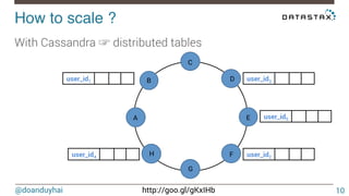 @doanduyhai http://goo.gl/gKxIHb
How to scale ?!
With Cassandra ☞ distributed tables
10
n1
n2
n3
n4
n5
n6
n7
n8
A
B
C
D
E
F
G
H
user_id1
user_id2
user_id3
user_id4
user_id5
 