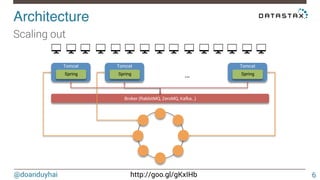 @doanduyhai http://goo.gl/gKxIHb
Architecture!
6
Tomcat
Spring …
Broker (RabbitMQ, ZeroMQ, Kafka…)
Tomcat
Spring
Tomcat
Spring
Scaling out
 