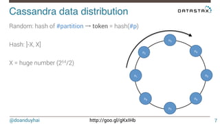 @doanduyhai http://goo.gl/gKxIHb
Cassandra data distribution!
Random: hash of #partition → token = hash(#p)

Hash: ]-X, X]

X = huge number (264/2)

 n1
n2
n3
n4
n5
n6
n7
n8
7
 