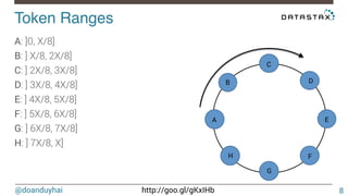 @doanduyhai http://goo.gl/gKxIHb
Token Ranges!
A: ]0, X/8]
B: ] X/8, 2X/8]
C: ] 2X/8, 3X/8]
D: ] 3X/8, 4X/8]
E: ] 4X/8, 5X/8]
F: ] 5X/8, 6X/8]
G: ] 6X/8, 7X/8]
H: ] 7X/8, X]
n1
n2
n3
n4
n5
n6
n7
n8
A
B
C
D
E
F
G
H
8
 
