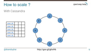 @doanduyhai http://goo.gl/gKxIHb
How to scale ?!
With Cassandra
9
user_id1
user_id2
user_id3
user_id4
user_id5
n1
n2
n3
n4
n5
n6
n7
n8
A
B
C
D
E
F
G
H
 