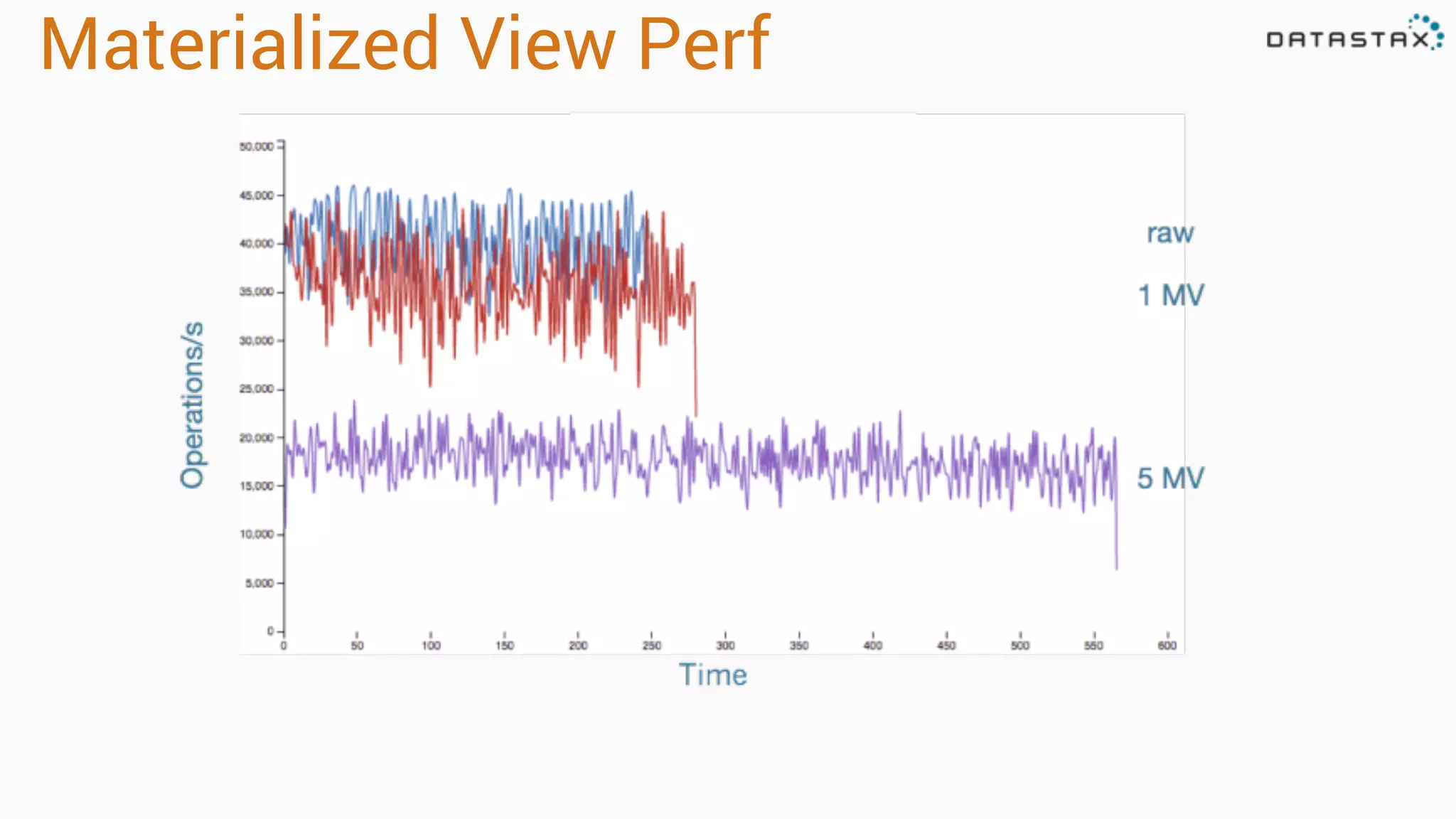 Materialized View Perf
 