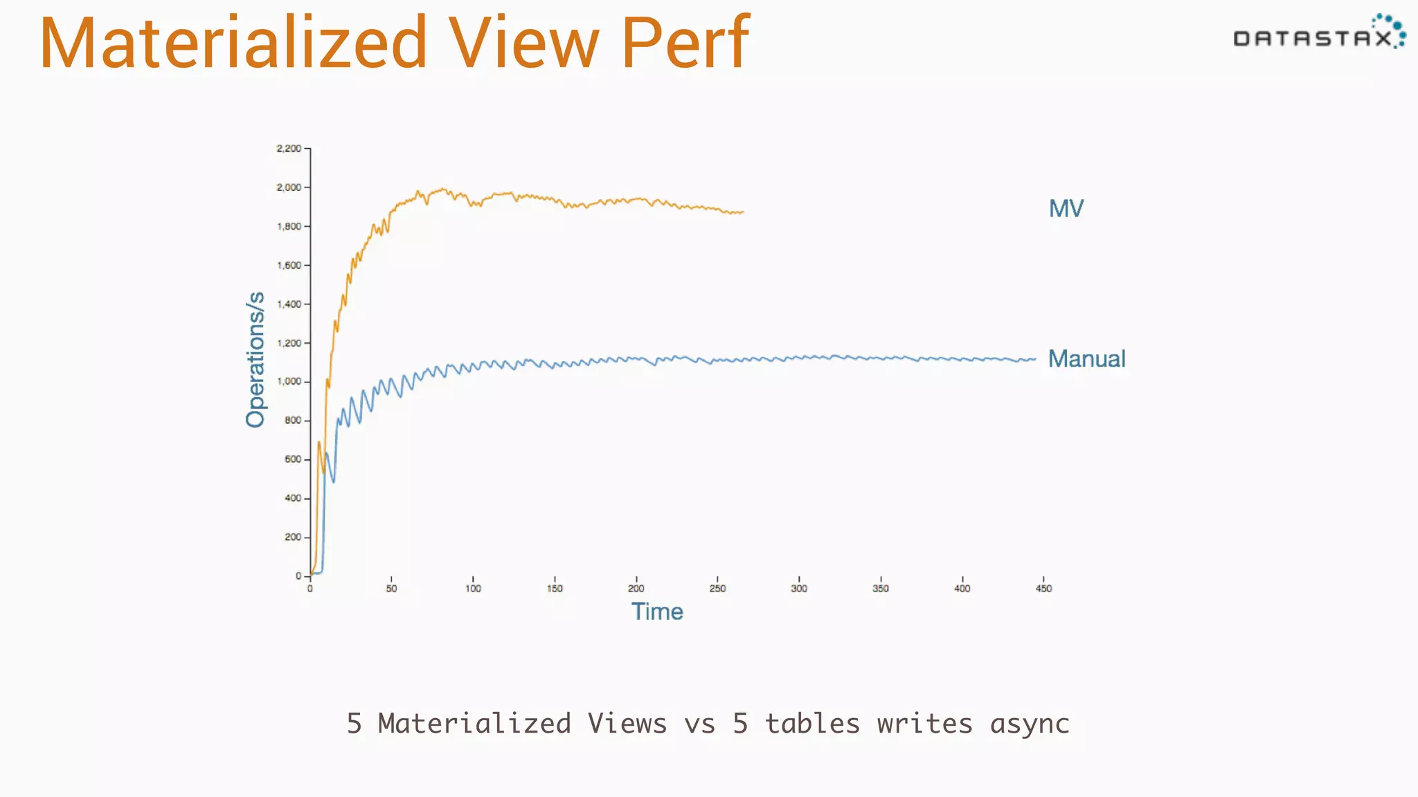 Materialized View Perf
5 Materialized Views vs 5 tables writes async
 