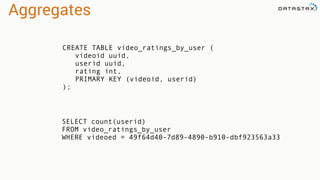 Aggregates
CREATE TABLE video_ratings_by_user (
videoid uuid,
userid uuid,
rating int,
PRIMARY KEY (videoid, userid)
);
SELECT count(userid)
FROM video_ratings_by_user
WHERE videoed = 49f64d40-7d89-4890-b910-dbf923563a33
 