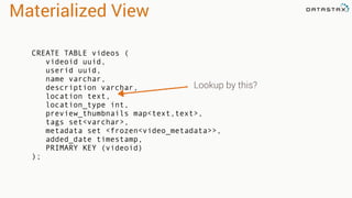 Materialized View
CREATE TABLE videos (
videoid uuid,
userid uuid,
name varchar,
description varchar,
location text,
location_type int,
preview_thumbnails map<text,text>,
tags set<varchar>,
metadata set <frozen<video_metadata>>,
added_date timestamp,
PRIMARY KEY (videoid)
);
Lookup by this?
 
