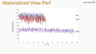 Materialized View Perf
 