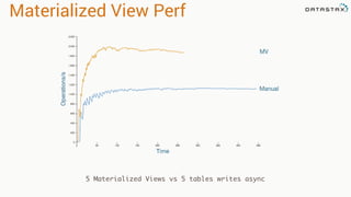 Materialized View Perf
5 Materialized Views vs 5 tables writes async
 