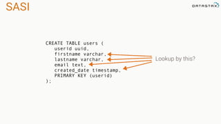 SASI
CREATE TABLE users (
userid uuid,
firstname varchar,
lastname varchar,
email text,
created_date timestamp,
PRIMARY KEY (userid)
);
Lookup by this?
 