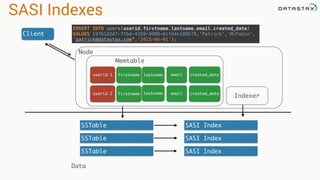 SASI Indexes
Client
INSERT INTO users(userid,firstname,lastname,email,created_date) 
VALUES (9761d3d7-7fbd-4269-9988-6cfd4e188678,’Patrick’,’McFadin’,
’patrick@datastax.com’,’2015-06-01’);
userid 1
userid 2
Memtable
SSTable
SSTable
SSTable
SASI Index
Node
Data
lastname
lastname
firstname
firstname
email
email
created_date
created_date
SASI Index
SASI Index
Indexer
 