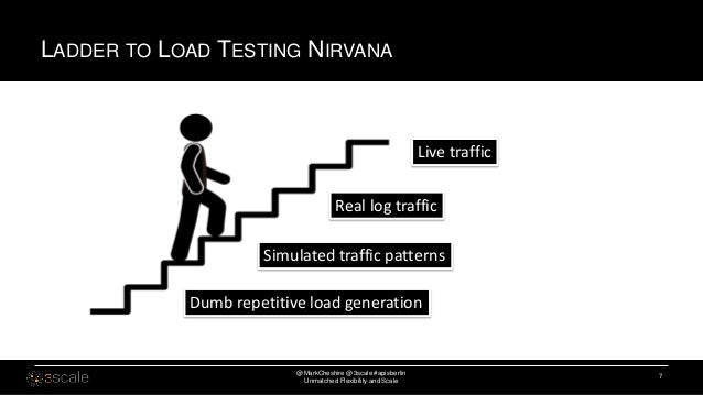 test wrk tool the your API whale for fail Kill